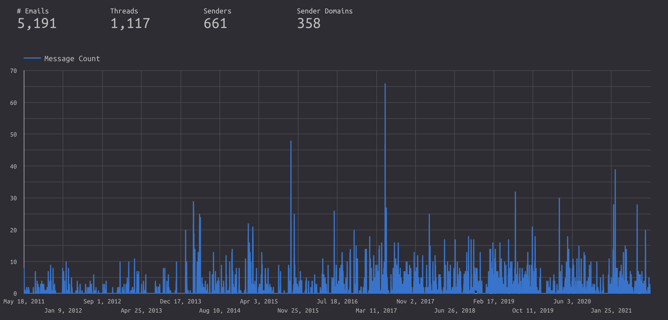 Low code extracting listserv archives to tabular data using Webscraper.io