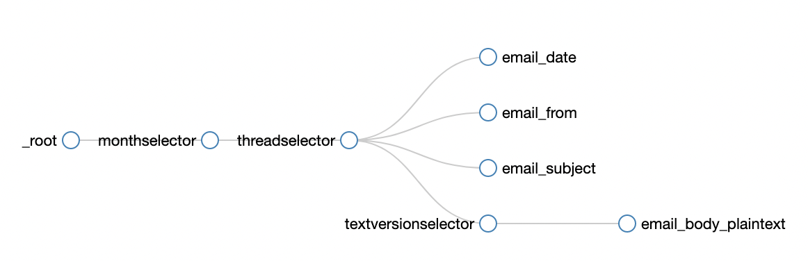 Low code extracting listserv archives to tabular data using Webscraper.io